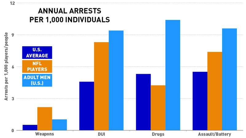 Illustration for article titled What Do Arrests Data Really Say About NFL Players And Crime?